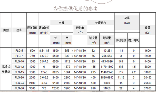 螺旋洗沙机技术参数.jpg